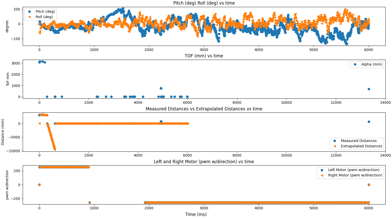 Trial Data